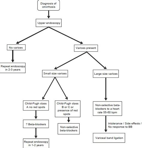 Primary Prevention of Variceal Bleeding: Pharmacological .